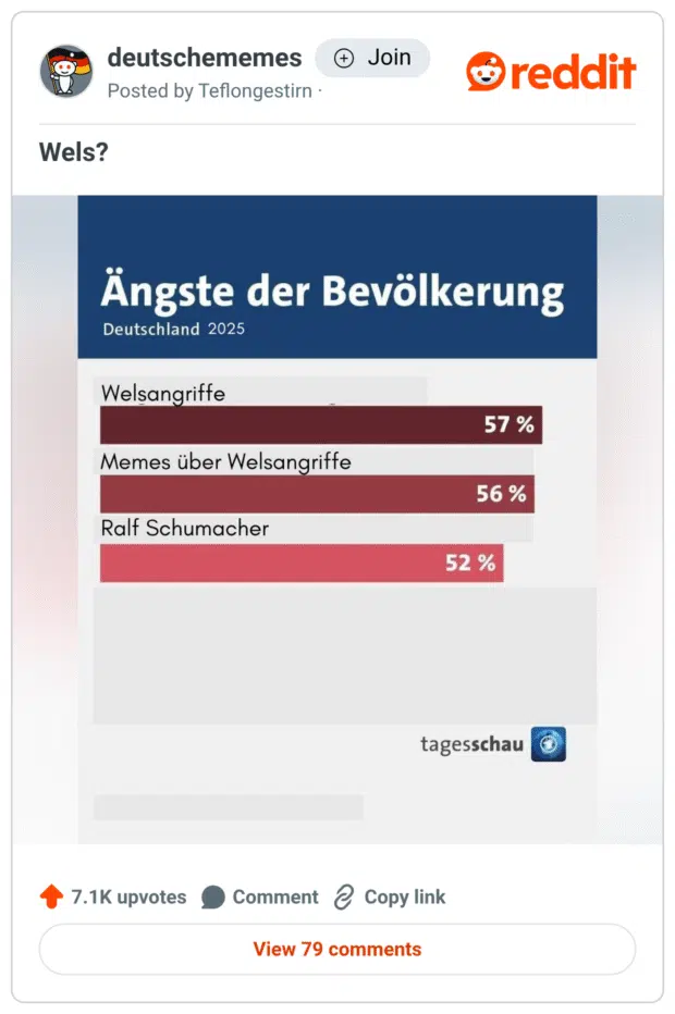 Meme im Stil einer Tagesschau-Infografik mit der Überschrift „Ängste der Bevölkerung – Deutschland 2025“. Aufgelistet werden:

Welsangriffe (57 %)
Memes über Welsangriffe (56 %)
Ralf Schumacher (52 %)
Die Balken sind rot eingefärbt. Der Witz entsteht durch die absurde Zusammenstellung und die ungewöhnlich hohe Angst vor Welsen und Wels-Memes.