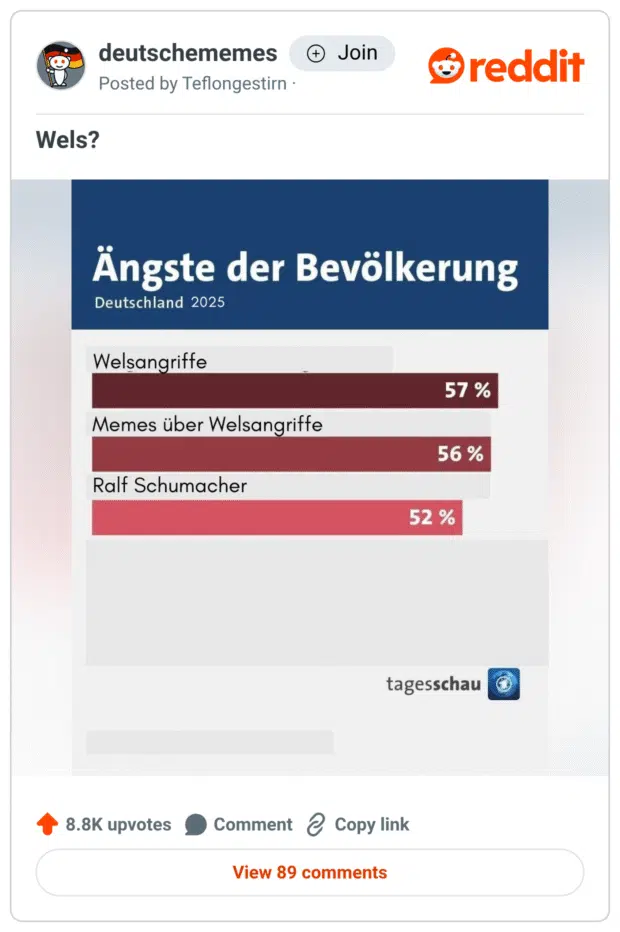 Parodiegrafik im Stil einer tagesschau-Statistik unter dem Titel „Ängste der Bevölkerung – Deutschland 2025“.

Drei Balken zeigen fiktive Umfrageergebnisse:

Welsangriffe – 57 %
Memes über Welsangriffe – 56 %
Ralf Schumacher – 52 %
Die Grafik spielt humorvoll auf einen viralen Internettrend rund um angebliche Welsangriffe an und suggeriert, dass dies aktuell zu den größten Ängsten der Bevölkerung gehört.