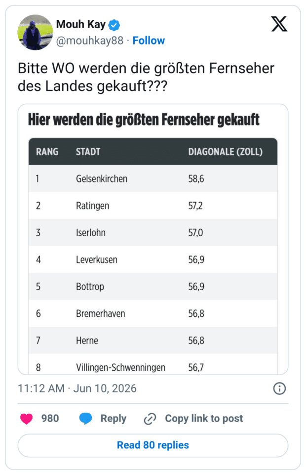 Bitte WO werden die größten Fernseher des Landes gekauft??? Hier werden die größten Fernseher gekauft RANG STADT 1 Gelsenkirchen 2 Ratingen 3 Iserlohn 4 Leverkusen 5 Bottrop 6 Bremerhaven 7 Herne 8 Villingen-Schwenningen